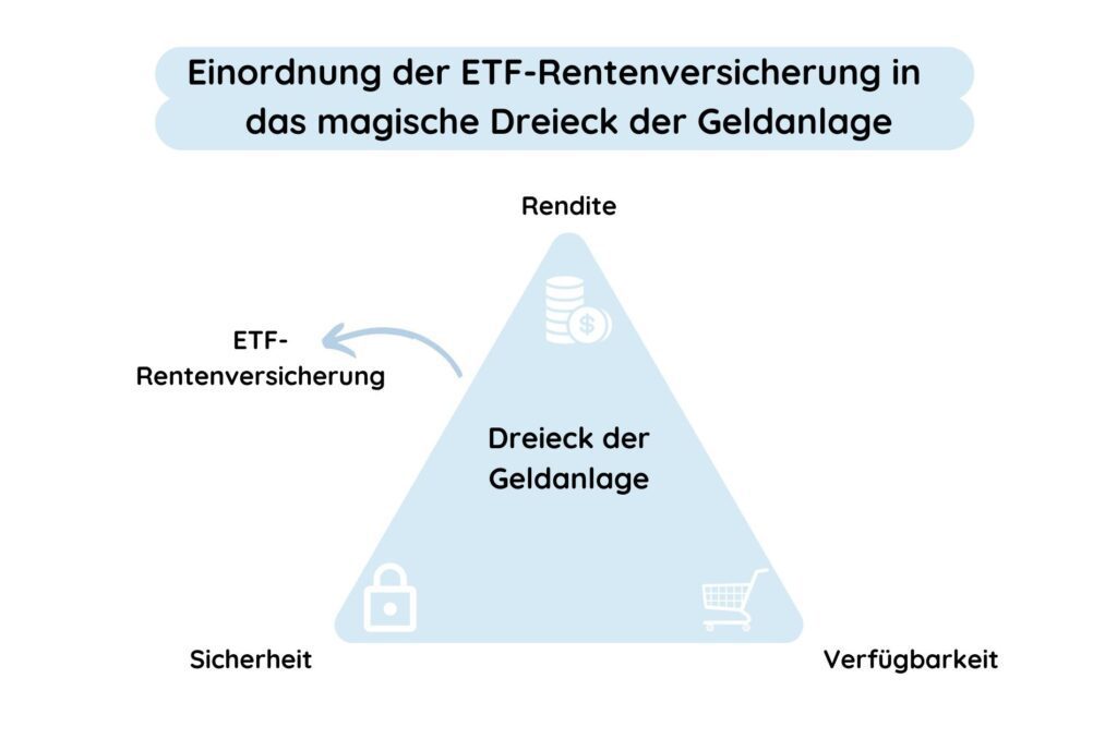 ETF Rentenversicherung