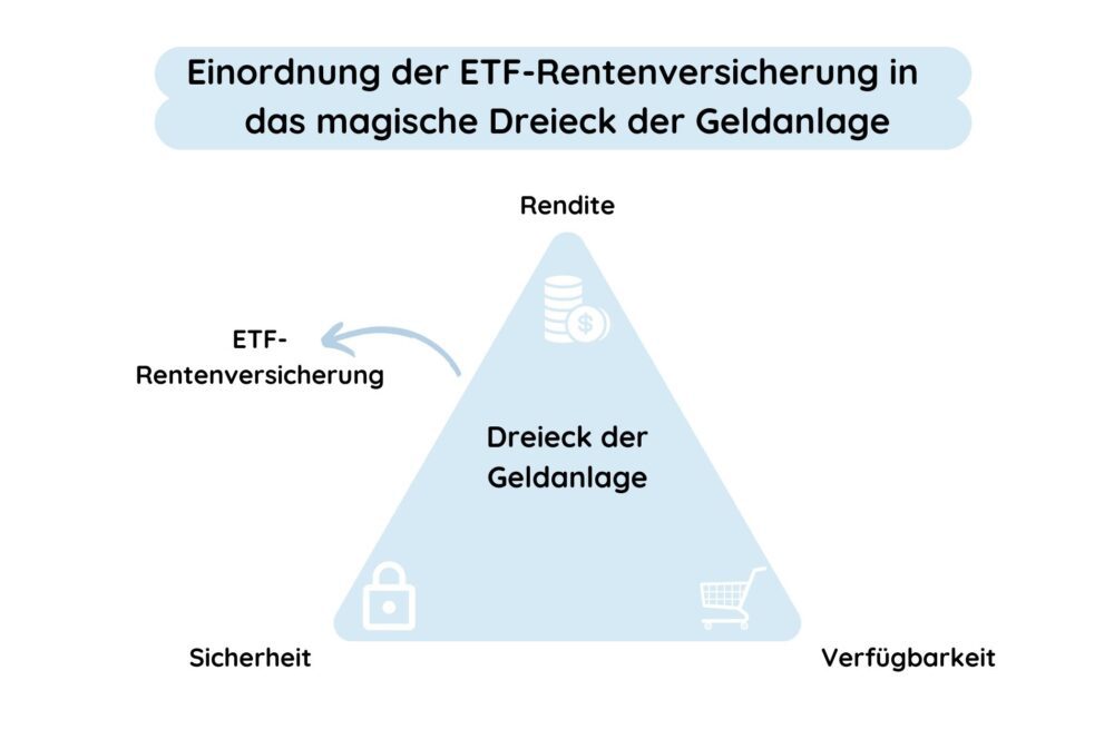 ETF Rentenversicherung