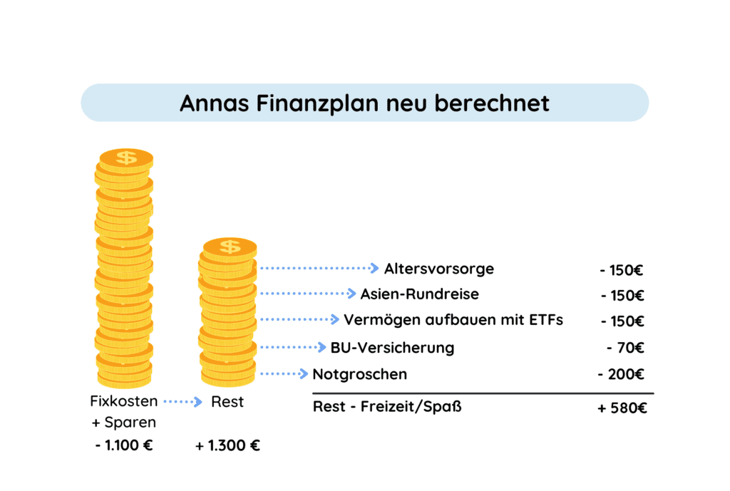 Finanzplanung neu berechnen