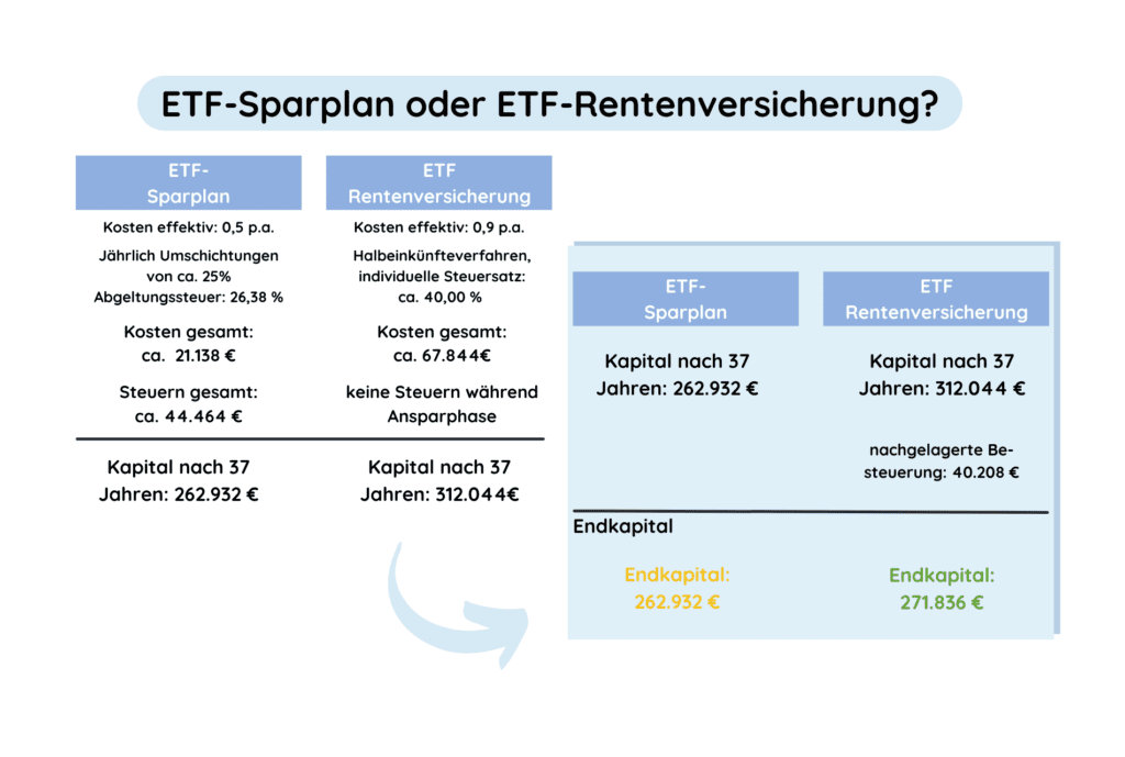 ETF-Rentenversicherung