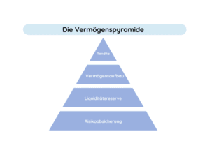 Vermögenspyramide